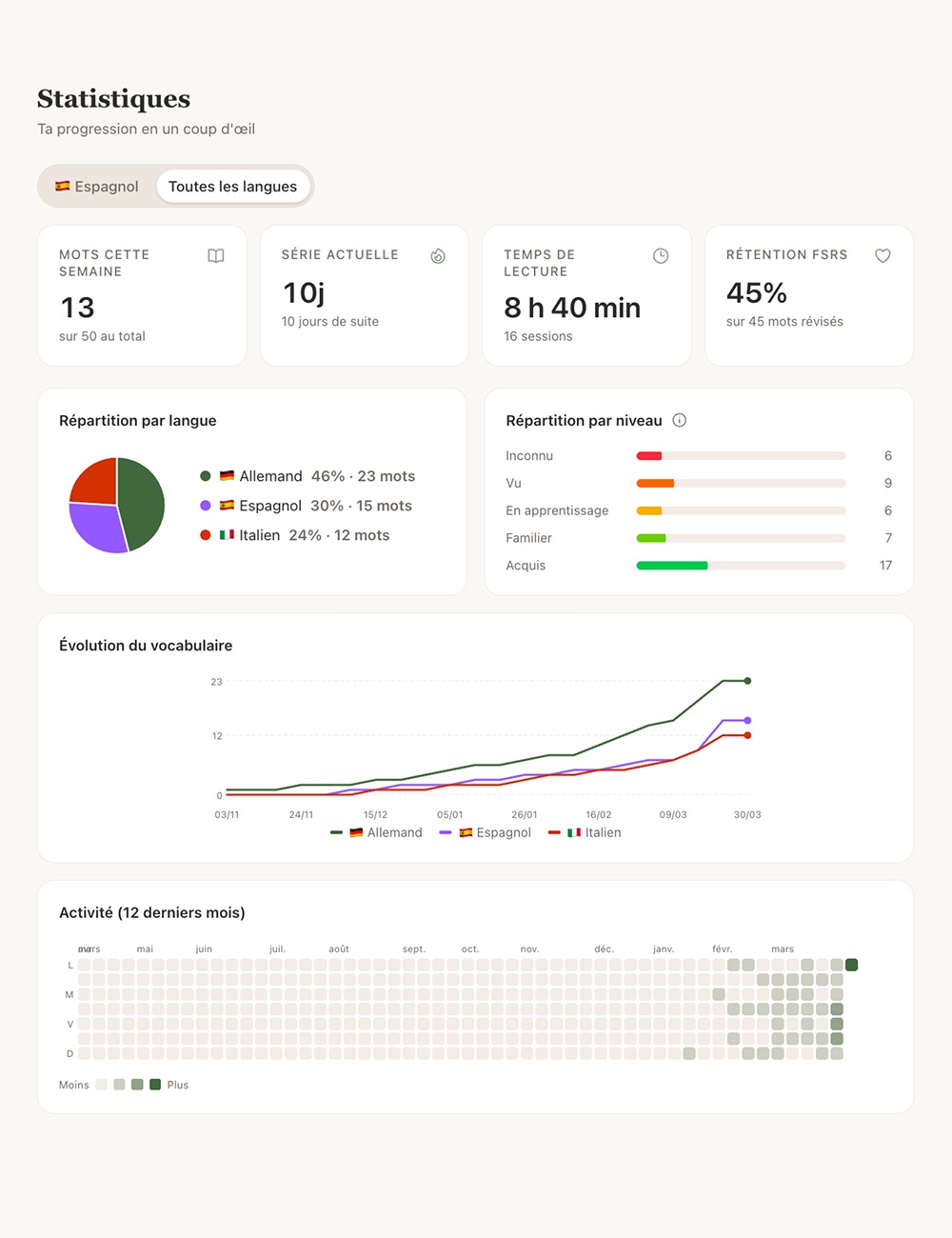 Tableau de bord des statistiques Lira montrant le taux de rétention FSRS